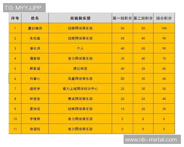 青年赛积分榜更新JDG以66分稳居第一位置引发热议 青年赛积分榜更新JDG以66分稳居第一位置引发热议